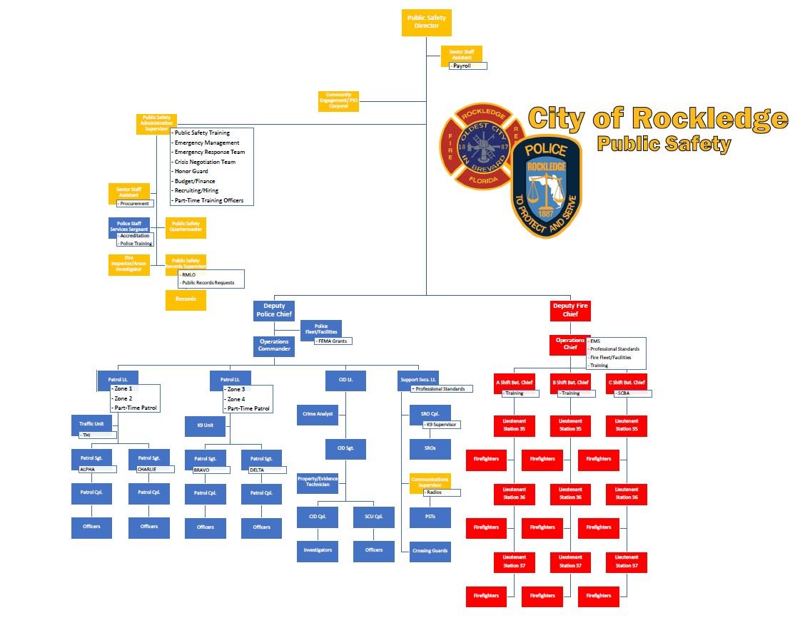 Public Safety Department Organizational Chart