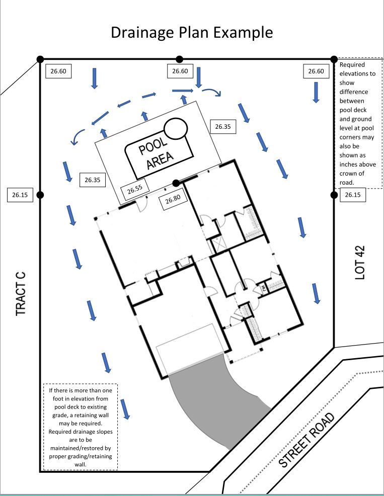Diagram depicting an example of correct drainage, including elevations